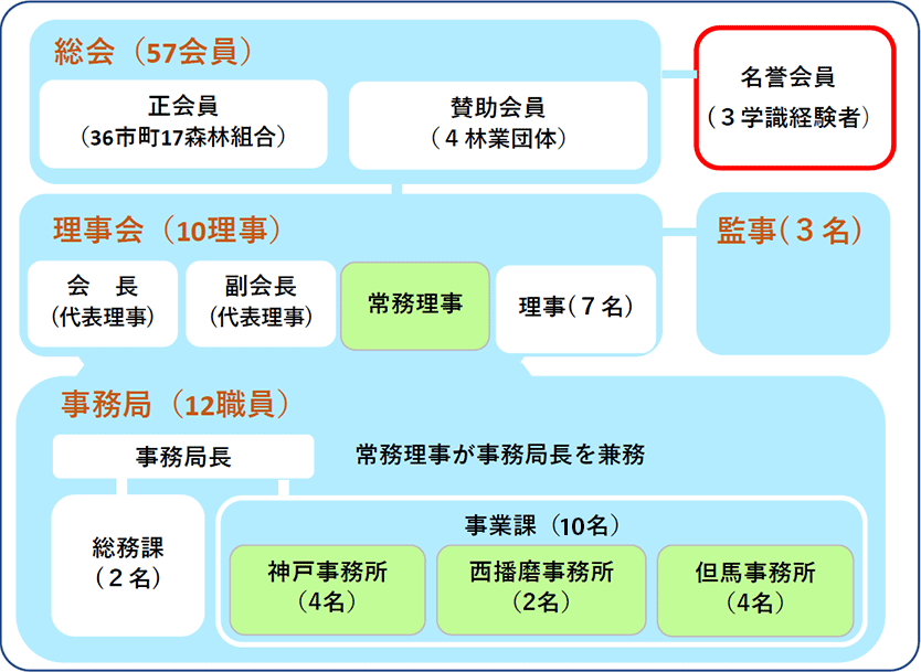 一般社団法人兵庫県治山林道協会　組織図（令和5年9月14日現在）